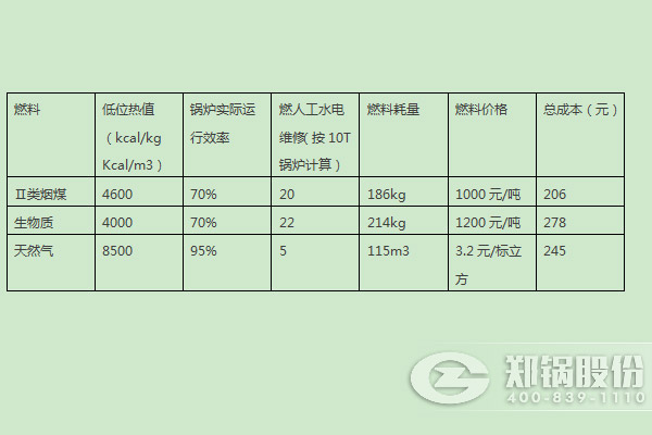 燃煤鍋爐、燃生物質(zhì)鍋爐、天然氣鍋爐運(yùn)行成本分析比較